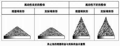 安息角幾度|土壤的自然倾斜角（安息角）